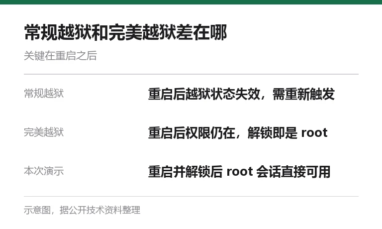常规越狱与完美越狱对比图：重启后权限是否仍在