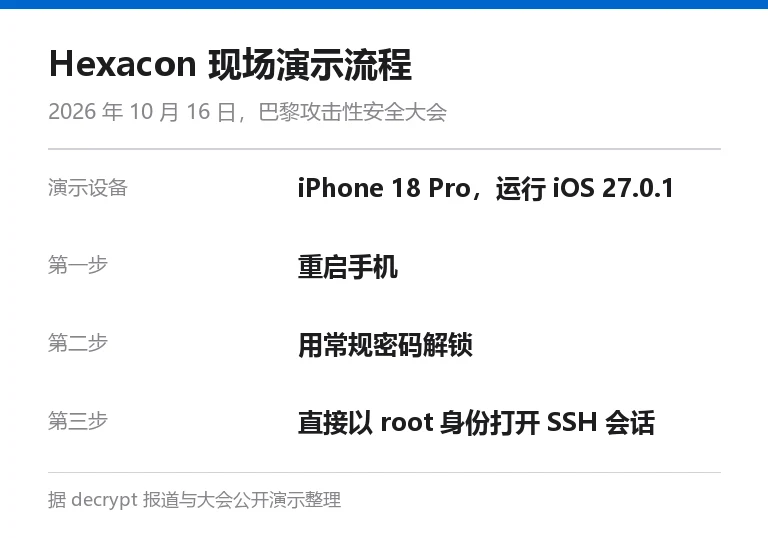 Hexacon 现场演示流程图：iPhone 18 Pro 重启解锁后直接以 root 身份打开 SSH 会话