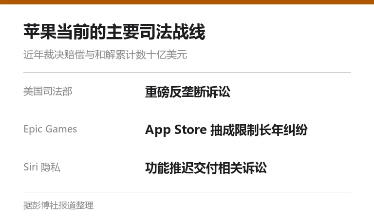 苹果当前主要司法战线信息卡:司法部反垄断、Epic、Siri 隐私
