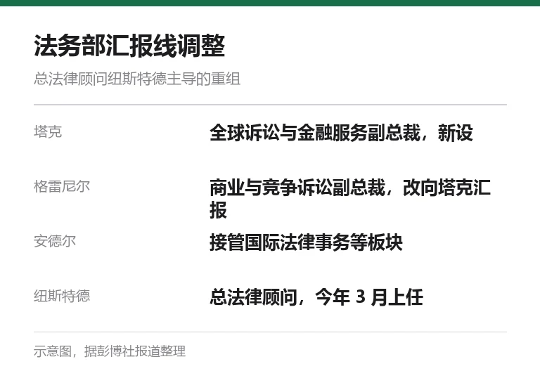 苹果法务部汇报线调整示意图