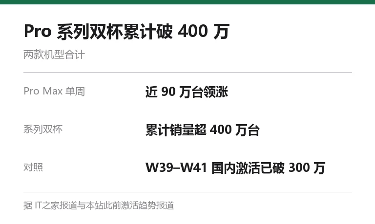 iPhone 18 Pro 系列双杯累计销量与单周激活拆解