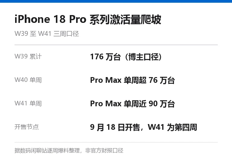 iPhone 18 Pro 系列 W39 至 W41 激活量爬坡