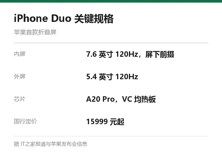 iPhone Duo 内屏外屏与核心规格