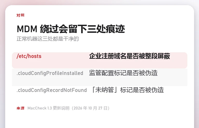对照卡列出 MDM 绕过留下的三处痕迹：etc hosts 屏蔽注册域名、cloudConfigProfileInstalled 伪造监管标记、cloudConfigRecordNotFound 伪造未纳管标记