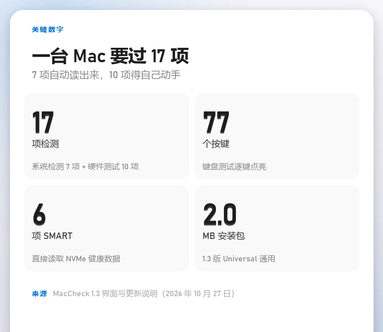 信息卡：17 项检测中 7 项自动读取、10 项人工测试，键盘测试覆盖 77 个按键，NVMe SMART 读 6 项指标，安装包 2.0 MB