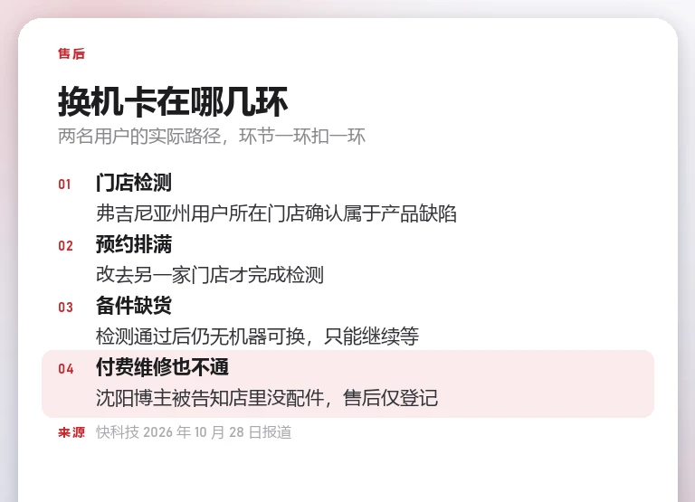 自制信息卡按门店检测、预约排满、备件缺货、付费维修不通四步列出 iPhone Duo 换机流程卡住的环节