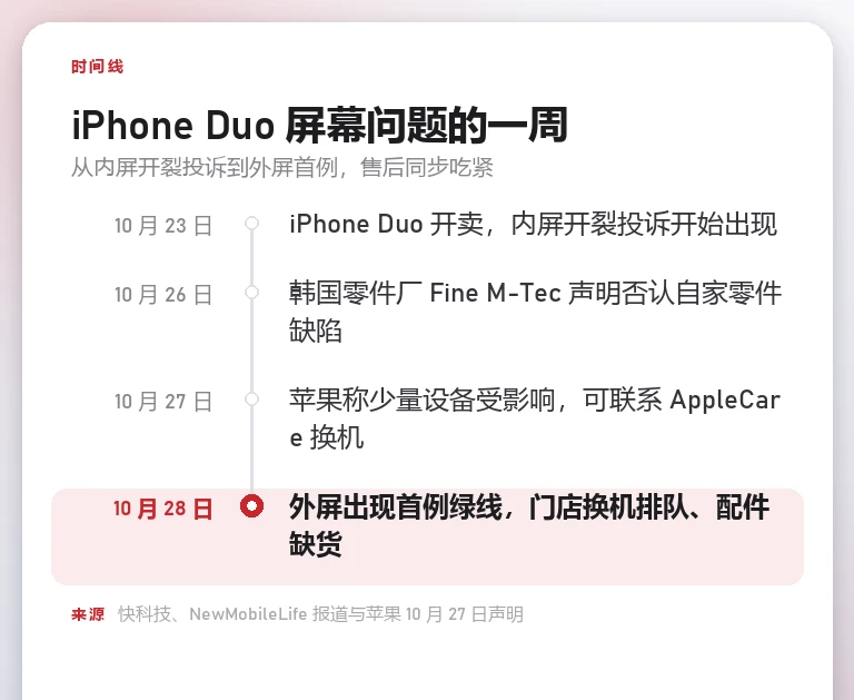 自制时间线卡按日期列出 iPhone Duo 从 10 月 23 日开卖、10 月 26 日供应商声明、10 月 27 日苹果回应到 10 月 28 日外屏首例的经过