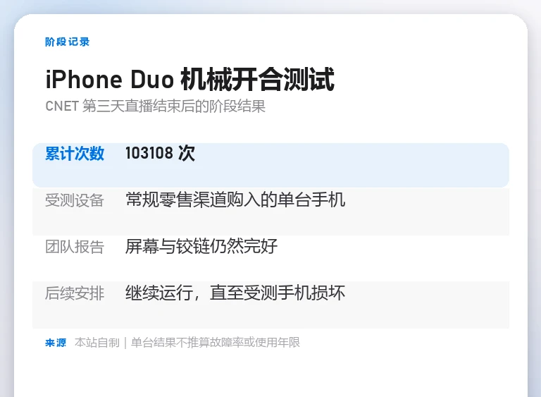 CNET 阶段测试信息卡，记录单台 iPhone Duo 完成103108次机械开合且屏幕铰链仍完好