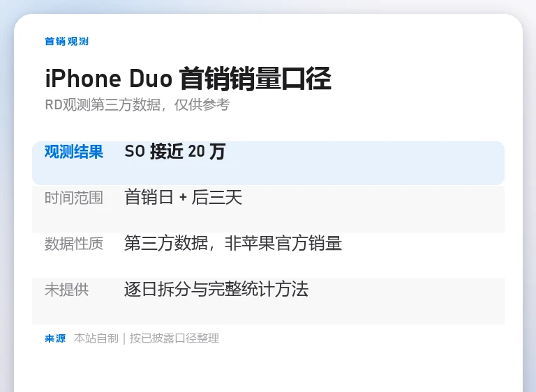 iPhone Duo 首销销量口径卡,列出接近20万、首销日加后三天及第三方数据限定