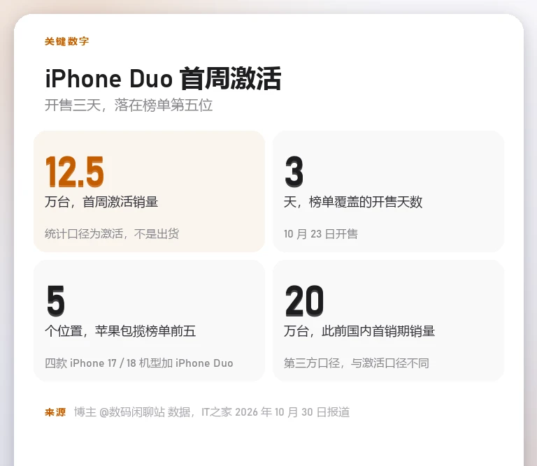 自制数据卡:iPhone Duo 首周激活 12.5 万台、覆盖开售 3 天、苹果占榜单 5 席、此前国内首销期销量约 20 万台