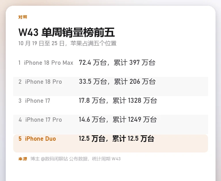 自制榜单卡:W43 单周销量前五全部为苹果机型,iPhone 18 Pro Max 72.4 万台居首、iPhone Duo 12.5 万台第五
