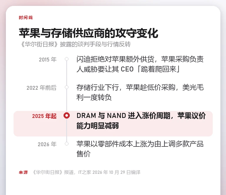 自制时间线卡:2015 年闪迪拒供与苹果采购负责人的威胁、2022 年前后存储下行期苹果低价采购、2025 年起 DRAM 与 NAND 涨价、2026 年苹果上调产品售价