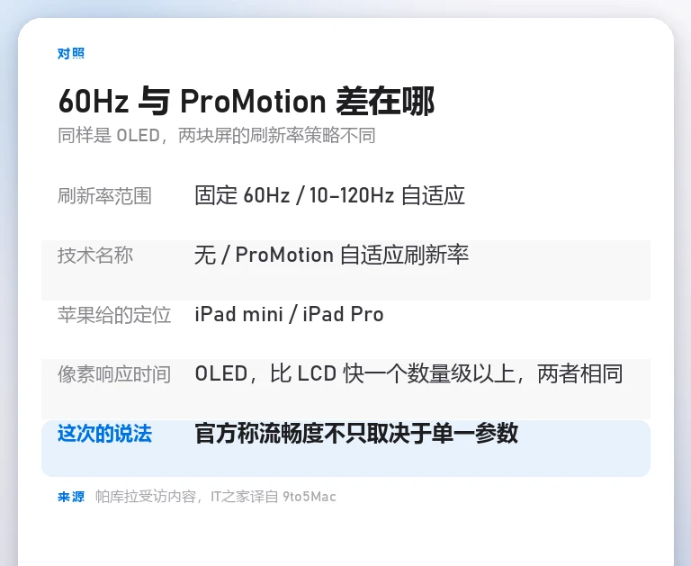 自制对照卡:固定 60Hz 与 ProMotion 10 至 120Hz 自适应在刷新率范围、技术名称、产品定位与像素响应时间四项上的区别
