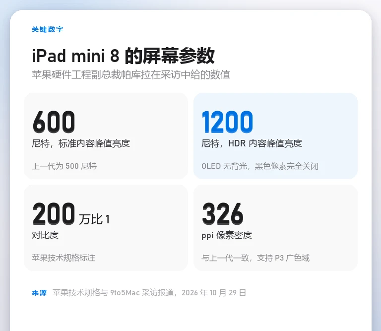 自制参数卡:iPad mini 8 的 600 尼特标准亮度、1200 尼特 HDR 亮度、2000000:1 对比度与 326 ppi 像素密度