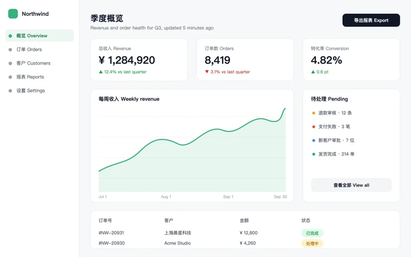 同一张 Northwind 仪表盘截图美化前后的对比:左侧为原始截图,界面朴素、背景纯白;右侧为经QuickShot 美化后的成品图,加了彩色渐变背景、窗口圆角与柔和阴影,并用序号和箭头标出重点
