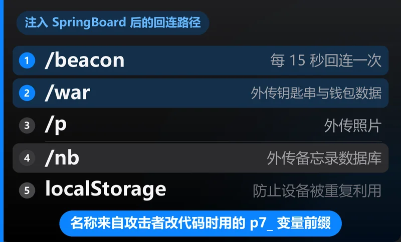 信息卡列出注入 SpringBoard 后的五个回连路径：/beacon 每 15 秒回连一次，/war 外传钥匙串与钱包数据，/p 外传照片，/nb 外传备忘录数据库，localStorage 防止设备被重复利用