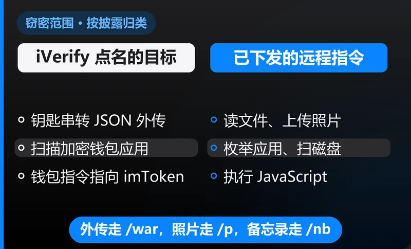 信息卡左右两栏对照：左侧为iVerify 点名的三类目标——钥匙串转 JSON 外传、扫描加密钱包应用、钱包指令指向 imToken；右侧为已下发的远程指令——读文件上传照片、枚举应用扫磁盘、执行 JavaScript