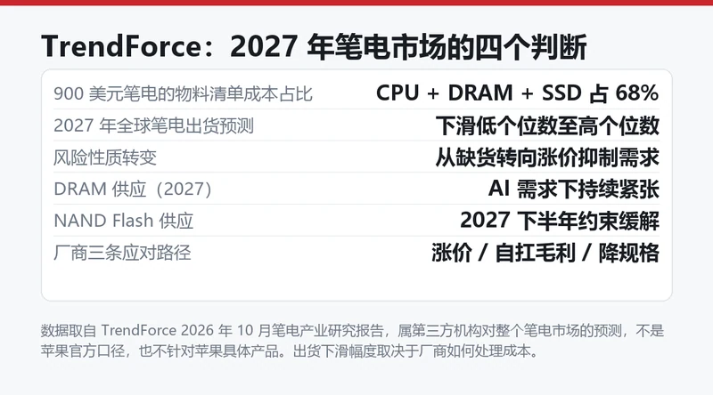 TrendForce 对 2027 年笔电市场的六个判断,含物料成本占比与三条应对路径