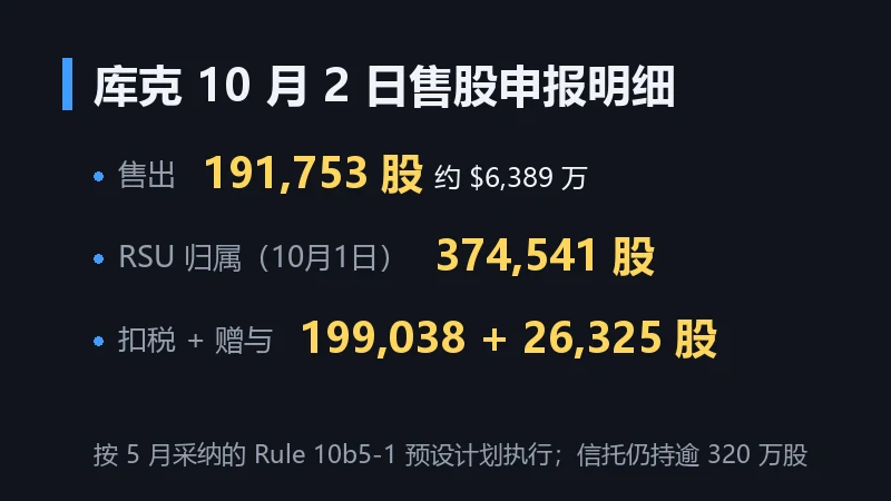 信息卡:库克 10 月 2 日售股申报明细,售出 191,753 股约 6389 万美元,RSU 归属 374,541 股,扣税与赠与合计 225,363 股
