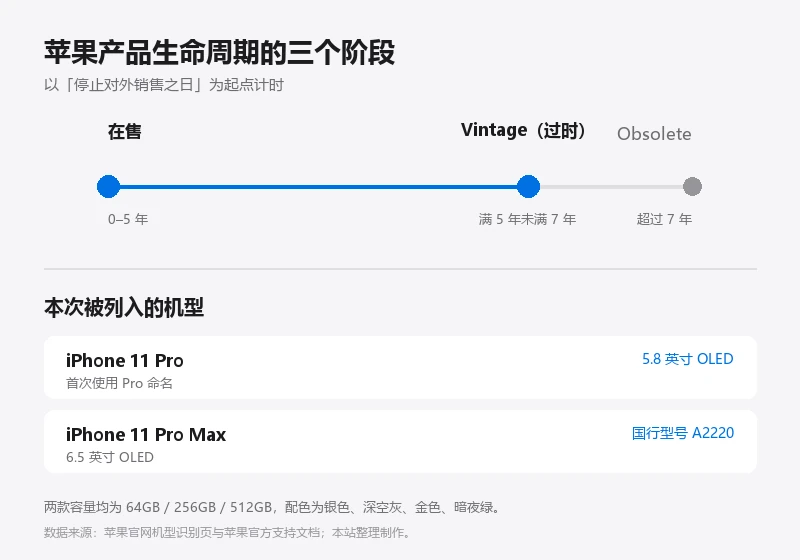 苹果产品生命周期三阶段时间轴:在售为停售后 0 至 5 年,Vintage 过时为满 5 年未满 7 年,Obsolete 为超过 7 年;下方列出本次被列入的 iPhone 11 Pro 与 11 Pro Max 两款机型